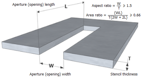 Stencil ratios